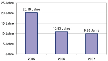 b10_amortisierung