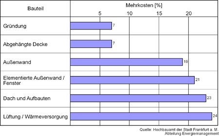 b11_mehrkosten