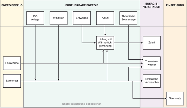 Schema-Energieversorgung