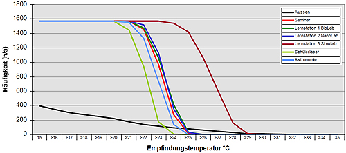Empfindungstemperaturen-Summenhäufigkeit