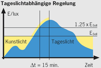 Lichtregelung