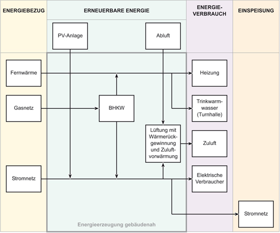 energieversorgungsschema