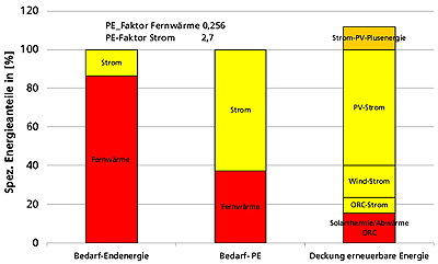 b11_Diagramm-Energiebedarf