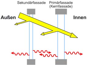 fassade_gdf