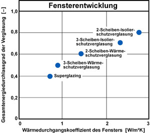 glas_fensterentwicklung
