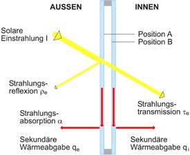 glas_waermedurchgang