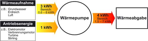 pumpe_energiefluss